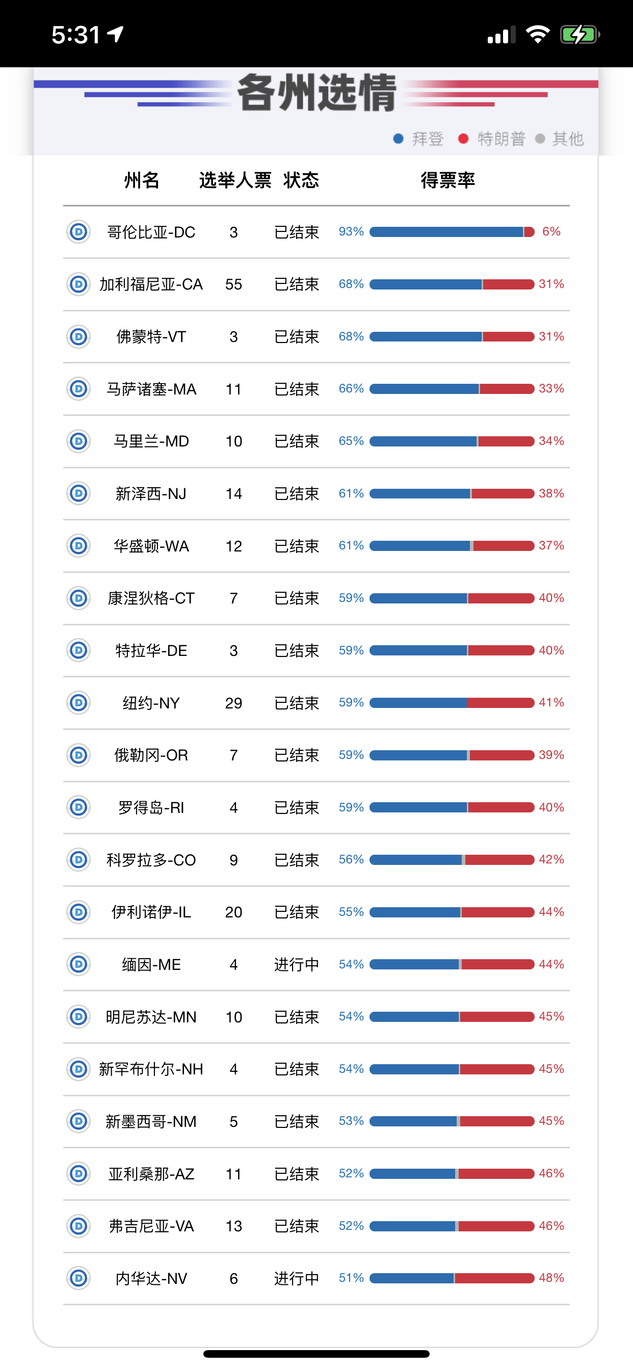 美國大選最新點票，歷史長河再掀波瀾