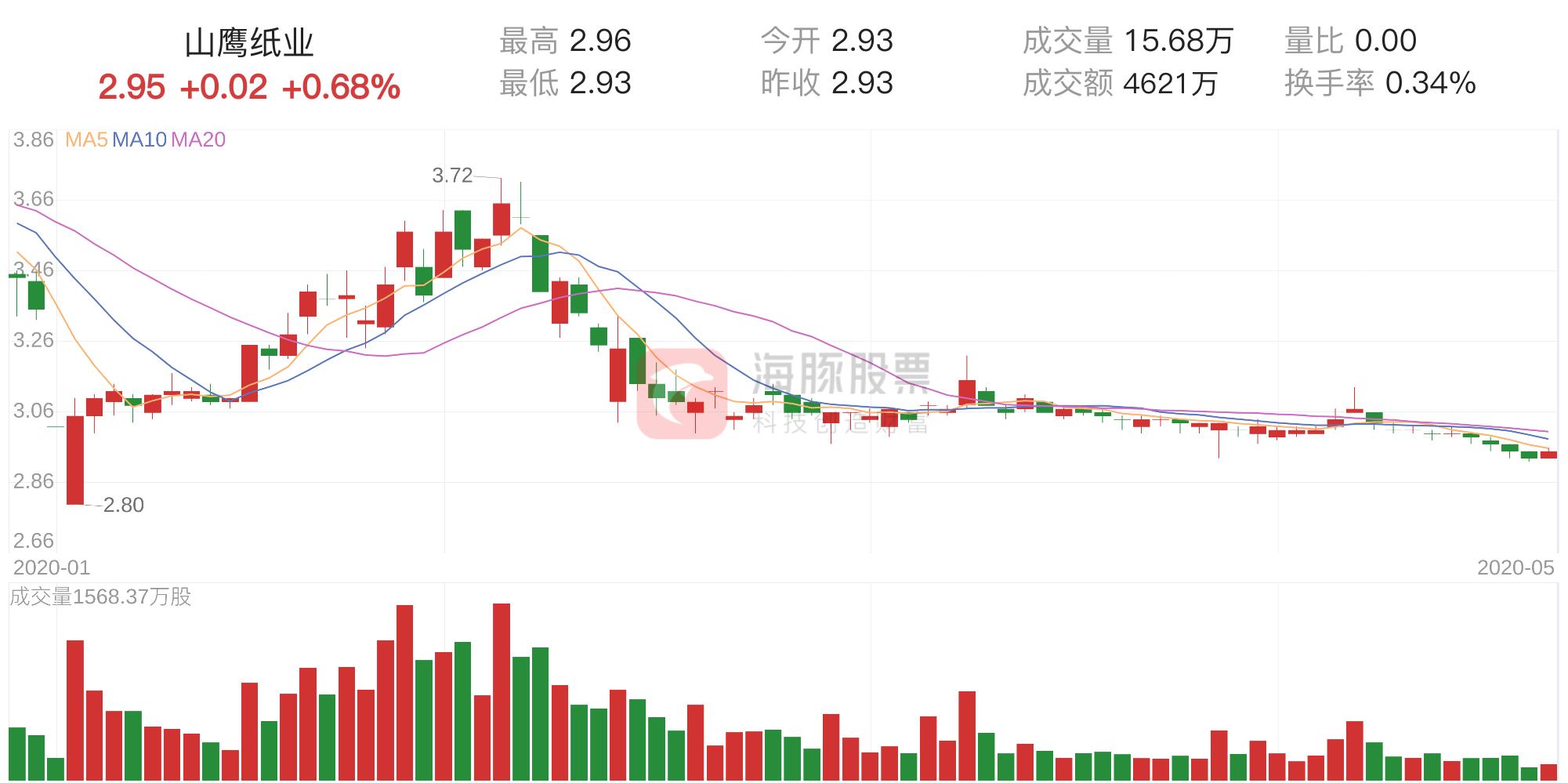 山鷹紙業(yè)最新廢紙價(jià)格及市場走勢多元觀點(diǎn)分析